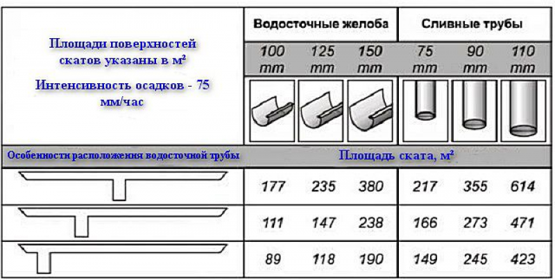 Пропускная способность лотков. Таблица расчета водосточной системы. Диаметр водосточной трубы в зависимости от площади кровли. Уклон желоба водостока на 1 метр. Талица расчета водосточной системы.