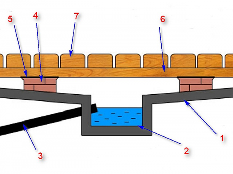 Полы в парилке чертежи. Конструкция пола бани на деревянных лагах. Схема слива в бане с бетонным полом.