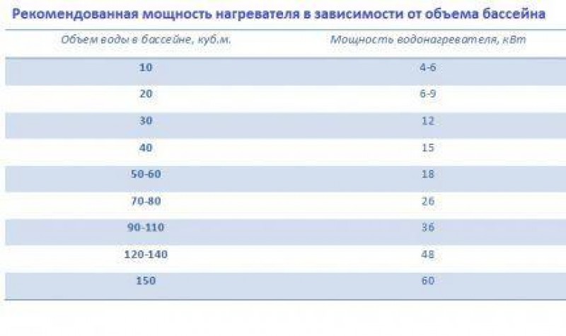 Как вычислить бассейн. Расчет мощности котла для обогрева бассейна. Мощность для нагрева бассейна. Мощность котла для теплообменников бассейна. Расчет мощности насоса для бассейна.