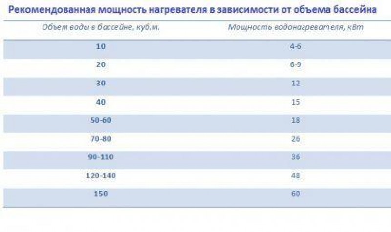 Рассчитать мощность нагревателя воды. Мощность котла для нагрева бассейна. Рассчитать мощность теплообменника для бассейна. Таблица нагрева тепловых насосов для бассейнов. Мощность котла для теплообменников бассейна.