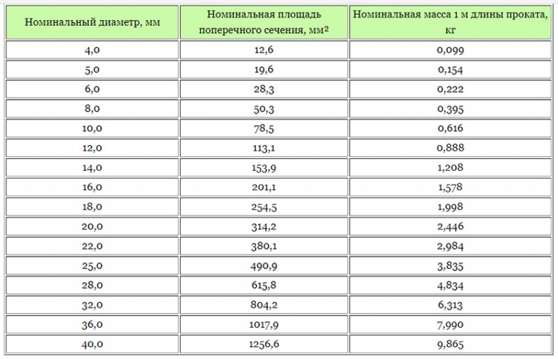 Таблица сортамента стальной арматуры для определения веса