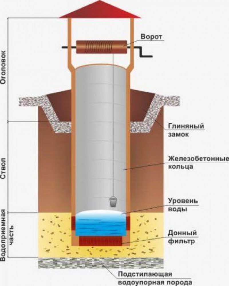 Схема шахтного колодца скважины