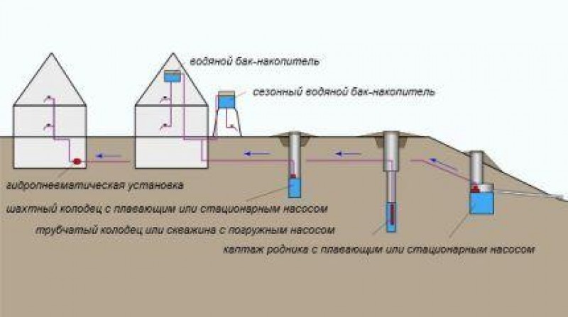 Описать цифры схемы водозаборной станции централизованного водоснабжения
