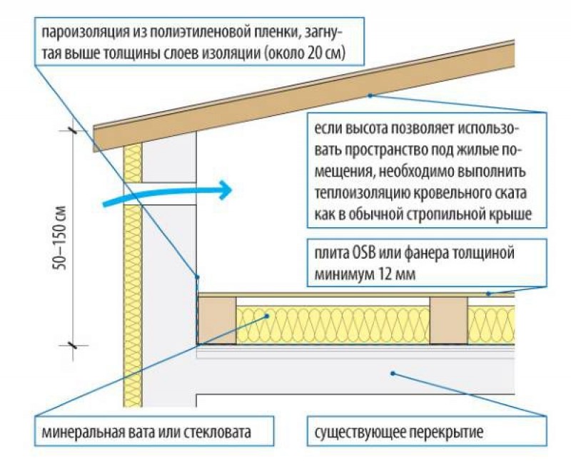 Утепление потолка в бане с холодной крышей минватой и гидроизоляцией схема