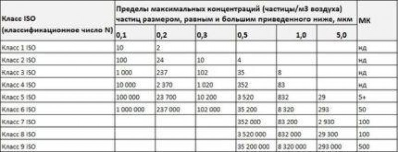 Классы исо. Класс чистоты помещений ISO 8. Классы чистых помещений. Классы чистоты помещений ИСО. Чистые помещения класса а.