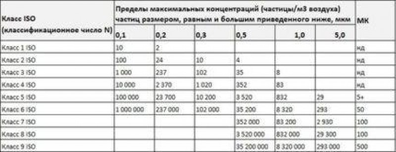 Количество частиц в воздухе. Чистые помещения класса а. Классы чистоты помещений. Классы чистых помещений. Класс чистоты помещений по ИСО.