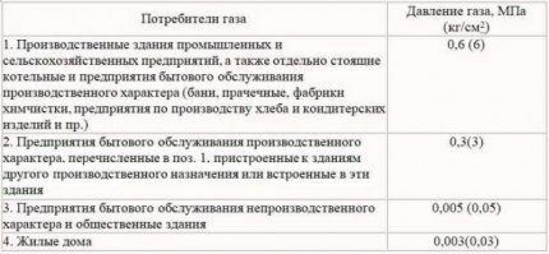 2 давление газа. Параметры давления газа в газопроводе среднего давления. Давление газа в газопроводе высокого давления. Давление газа в Магистральном газопроводе высокого давления. Давление газа в газопроводе низкого давления в МПА.