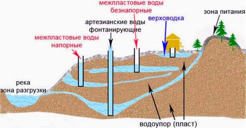 Схема водоносного слоя земли