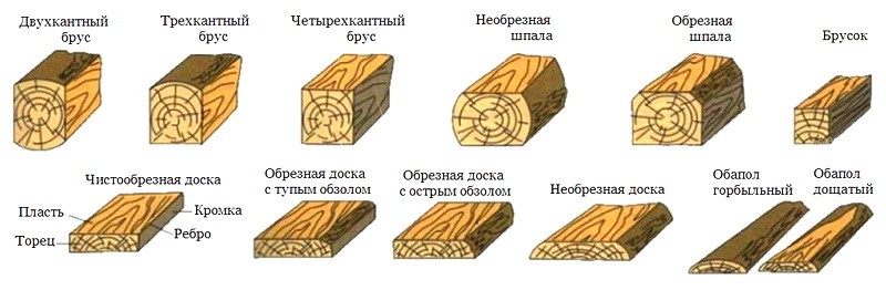 Как называется пиломатериал изображенный на рисунке 2