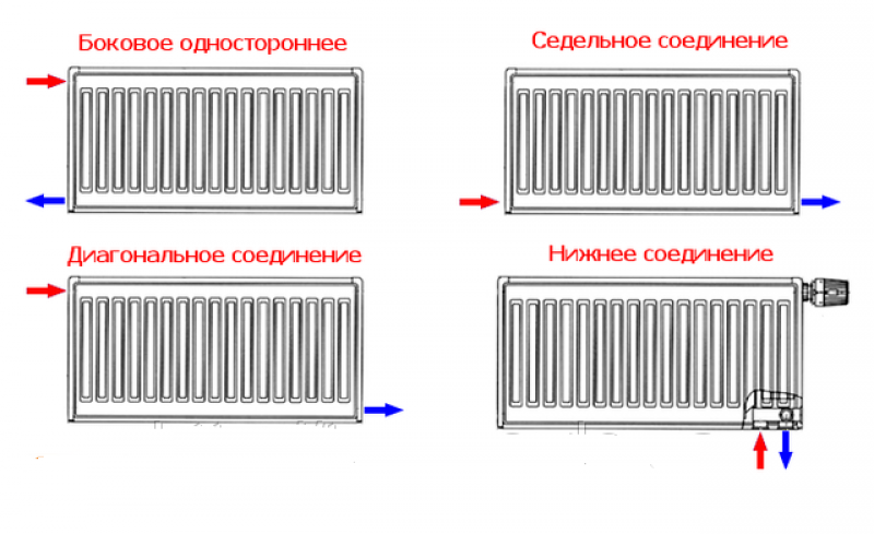 Радиатор как правильно. Схемы подключения панельных радиаторов отопления. Схема подключения пластинчатого радиатора. Соединение радиаторов между собой. КПД схем подключения радиаторов.