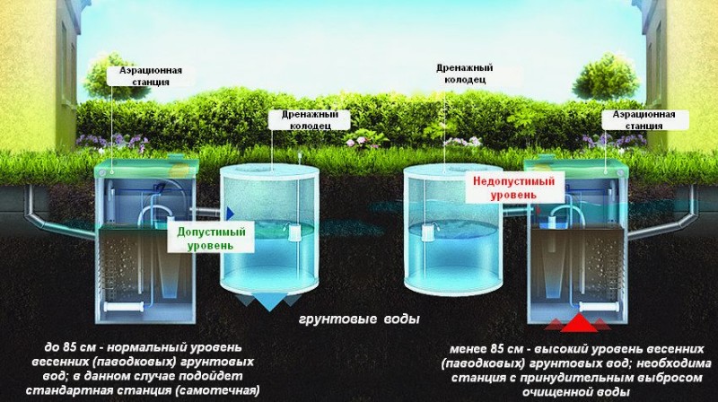 Очистные сооружения в частном доме своими руками