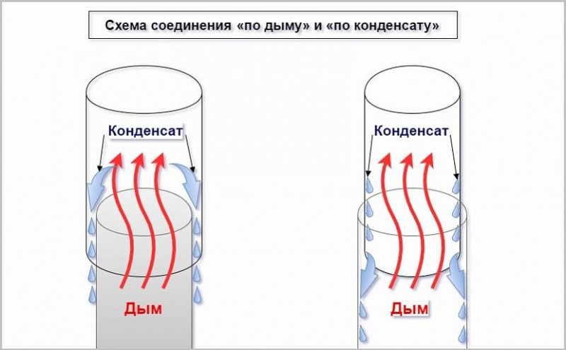 Соединение по дыму и по конденсату
