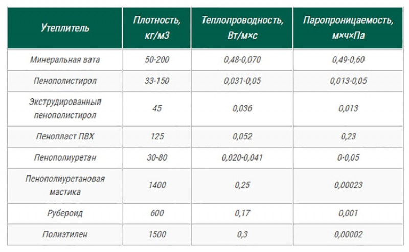 Сколько кубов утеплителя