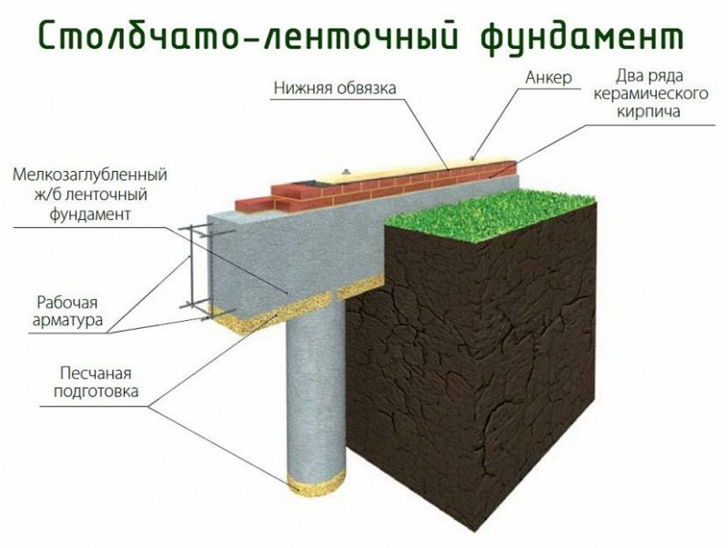 Фундамент для пучинистых грунтов с высокими грунтовыми водами какой лучше