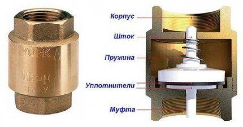 Устройство обратного. Обратный клапан в системе отопления. Клапан тарельчатый муфтовый. Обратный клапан для Самотечной системы отопления. Тарельчатый обратный клапан для отопления.