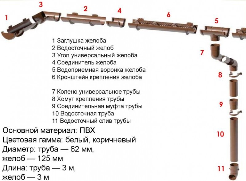 Конструкция водоотвода коттеджа