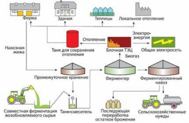 Схема биогазовой установки