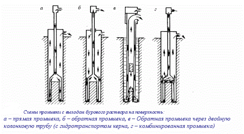 Прямая промывка и обратная промывка. Схема прямой и обратной промывки скважины. Схема прямой промывки скважины. Промывка нефтяной скважины схема. Схема обратной промывки скважины.