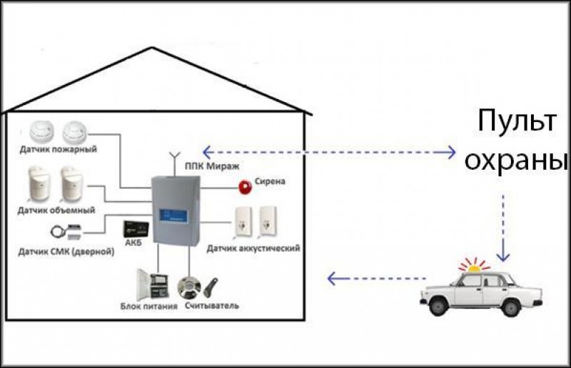 Система охраны дома с sms оповещением. Автономная охранная сигнализация схема. Схема подключения сигнализации для дома. Схема подключения квартирной сигнализации. Схема подключения домашней сигнализации.