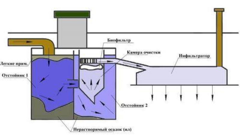 Септик танк схема