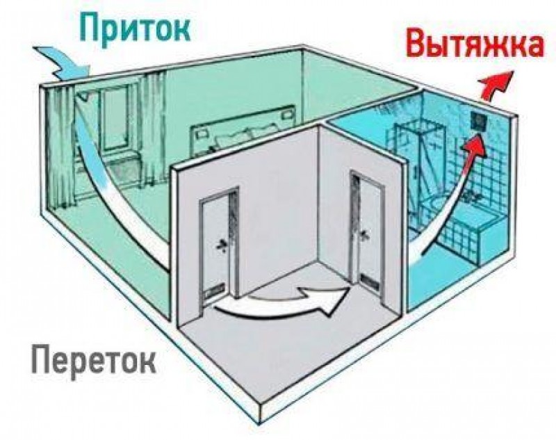 Система вытяжной вентиляции в ванной и туалете в квартире. Схема вытяжной вентиляции в ванной и туалете. Принудительная вытяжная вентиляция. Вцн 100 вытяжной центробежный наружный вентилятор. Вытяжной вентилятор для ванной в частном доме схема.