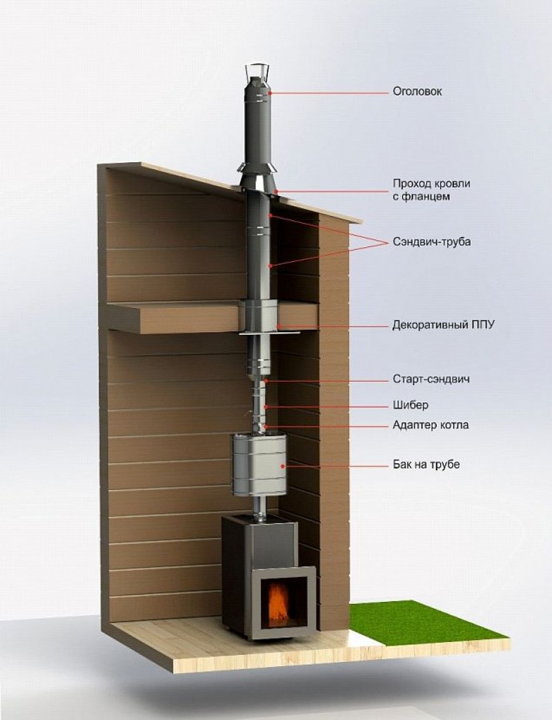 Печи дымоходы. Правильный монтаж сэндвич труб дымохода печи в бане. Дымоход 110 для банной печи. Сэндвич для банной трубы сборка дымохода. Дымоход из нержавейки для печи длительного горения.