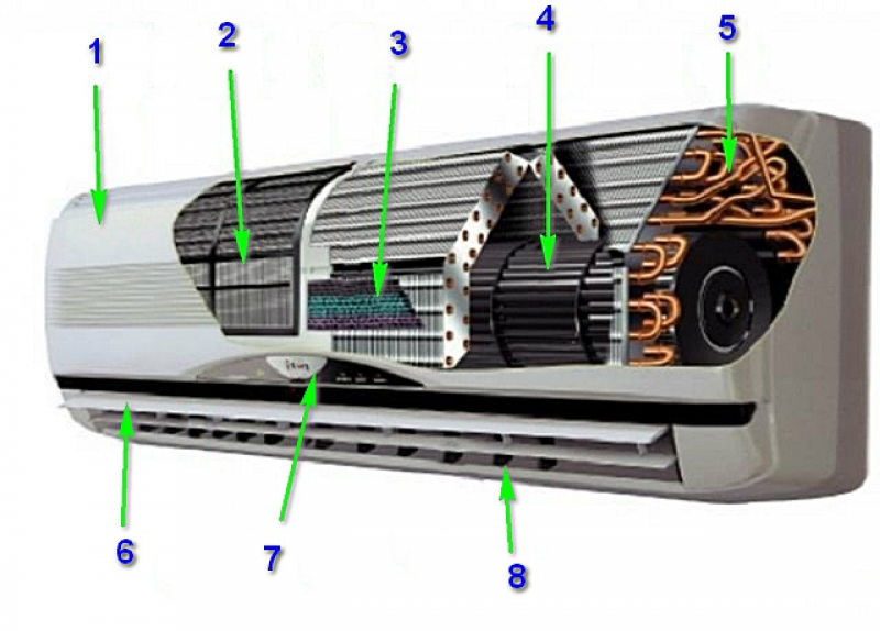 Устройство испарителя внутреннего блока сплит системы. Устройство сплит-системы кондиционирования воздуха внутренний блок. Разрез внутреннего блока сплит системы. Из чего состоит внутренний блок сплит системы.