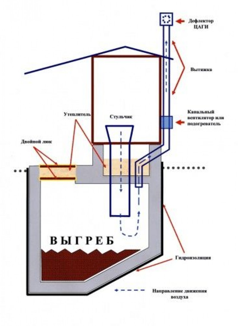 Инструкция по выгребным ямам. Вентиляция в выгребной яме схема. Схема дачного туалета с выгребной ямой. Схема вытяжки дачного туалета с выгребной ямой. Вентиляция в дачном туалете с выгребной ямой.