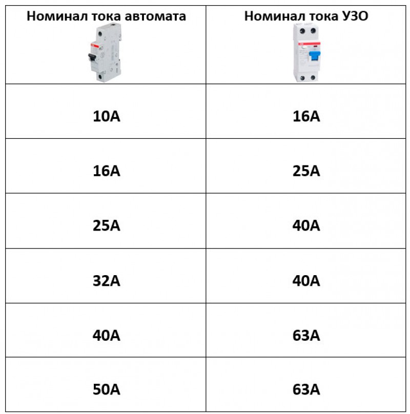 Какие бывают мощности. Выбор УЗО И автоматов таблица. Таблица подбора УЗО И автоматов. Как рассчитать мощность УЗО на группу автоматов. Таблица выбора УЗО по току и мощности.