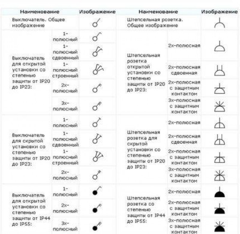 Обозначение розеток. Обозначение электрических схем на чертежах розеток и выключателей. Обозначение выключателя на схеме электрической. Как обозначаются розетки и выключатели на чертежах. Как обозначается розетка в однолинейной электрической схеме.