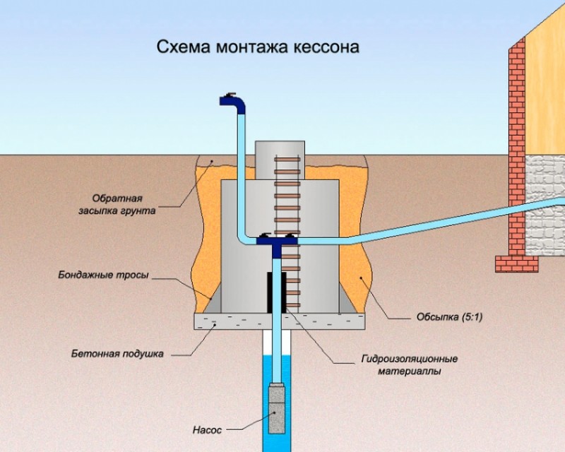 Схема обустройства кессона