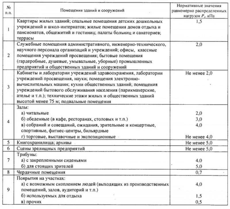 Нормативные значения полезных нагрузок в зависимости от назначения помещения согласно СП 20.13330.2011.