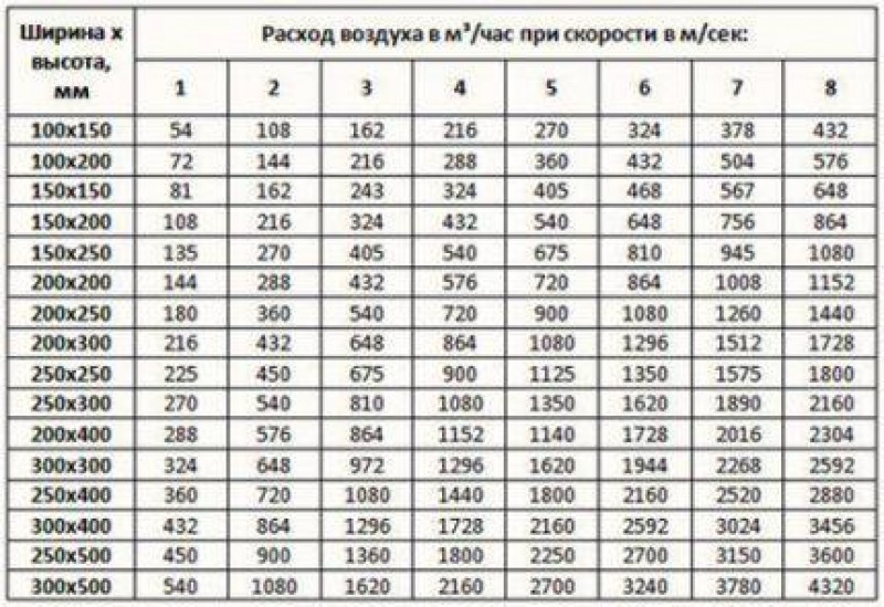 Определить параметры воздуха. Таблица диаметров воздуховодов вентиляции. Таблица воздуховодов по скорости воздуха в воздуховоде. Таблица скорости потока воздуха в воздуховоде. Таблица эквивалентных диаметров воздуховодов.
