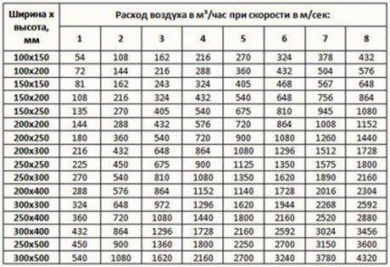 Насколько 150. Таблица скорости потока воздуха в воздуховоде. Таблица воздуховодов по скорости воздуха в воздуховоде. Таблица расхода воздуха от диаметра воздуховода. Таблица диаметров воздуховодов вентиляции.