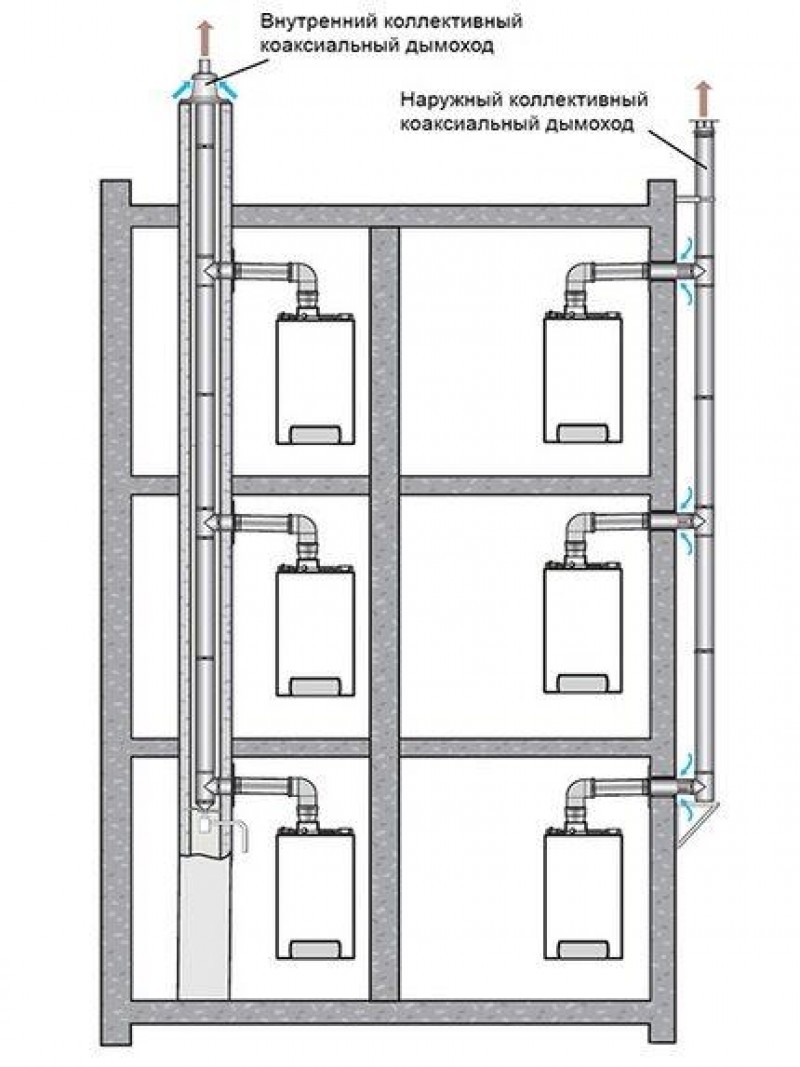 Схема коаксиального дымохода. Вентиляция для коаксиального газового котла. Дымоход в многоквартирном доме схема. Котел с коаксиальным дымоходом схема. Коаксиальный дымоход для газовой колонки в многоквартирном доме.