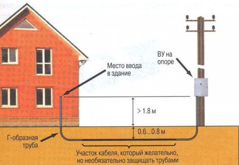 Подземное ведение линии электросети