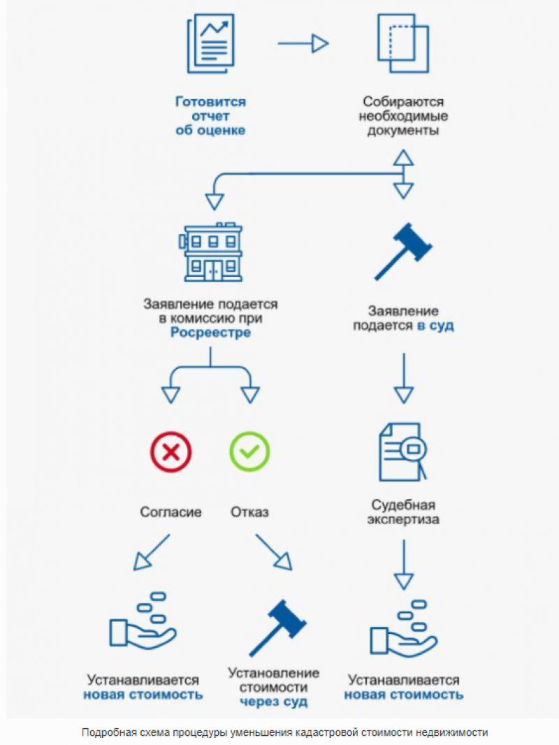 Пересмотр кадастровой стоимости объекта недвижимости. Кадастровая стоимость схема. Процедура оспаривания кадастровой стоимости схема. Уменьшение кадастровой стоимости недвижимости схема. Оценка снижение кадастровой стоимости.