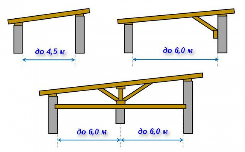 Схема деревянного навеса с односкатной крышей
