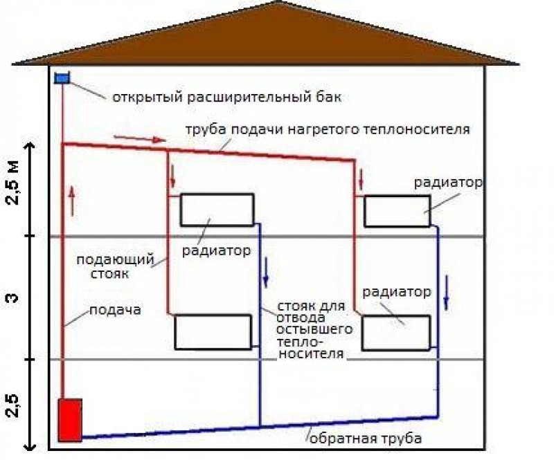 Система отопления частного дома с твердотопливным котлом схема естественной циркуляции