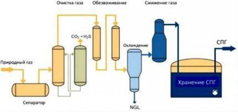 Как получить газ. Технологическая схема сжижения природного газа. Схема получения сжиженного газа. Схема производства сжиженного природного газа. Технология получения сжиженного газа.