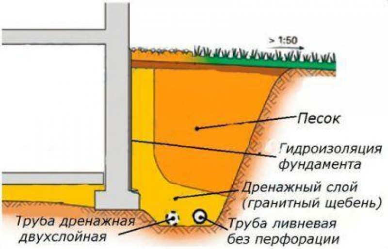 Дренаж и ливневка в одной траншее схема