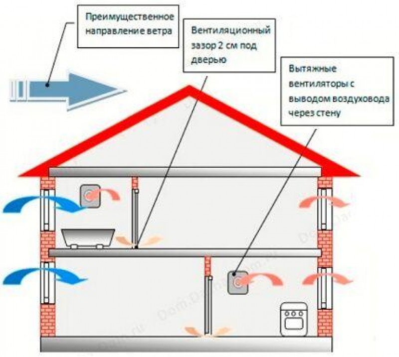 Схема вентиляции в доме из газобетона
