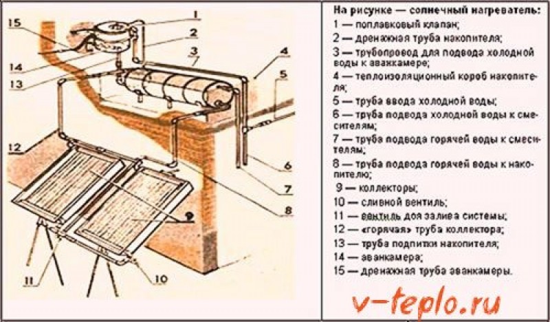 устройство солнечного нагревателя