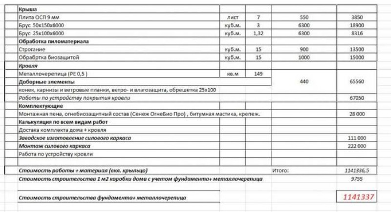 Каркасные дома проекты сметы. Смета на каркасный дом 6х8 одна этажный. Смета сооружения 1200 квадратов сэндвич панели. Смета на каркасный дом 6х8 одноэтажный. Смета кровля 2023.