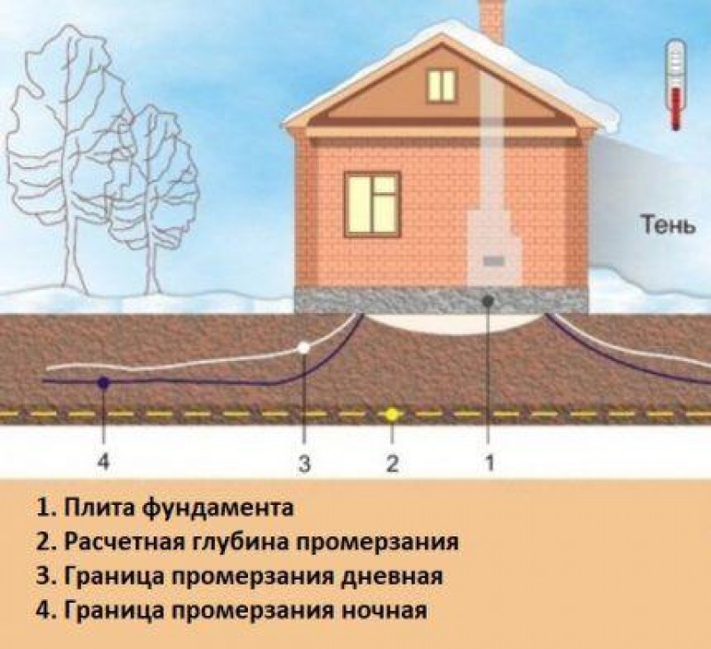 На рисунке изображена глубина промерзания грунта в некоторой местности объясните почему различается