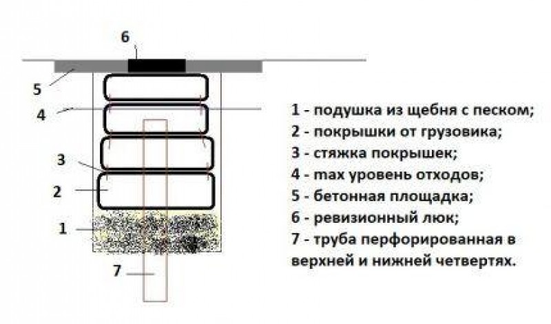 Септик из покрышек с дренажной трубой