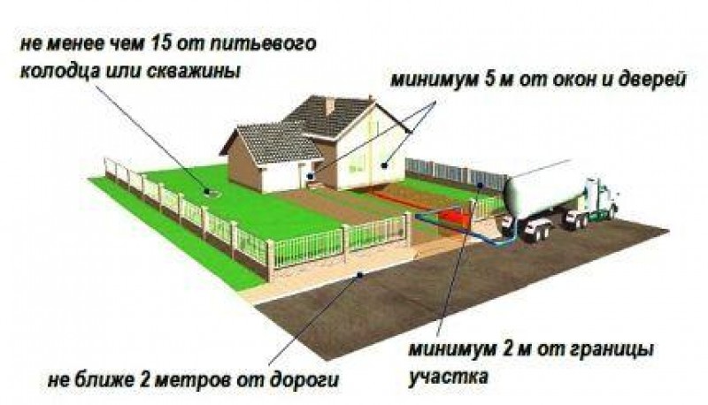 Удаленность от значимых построек и объектов