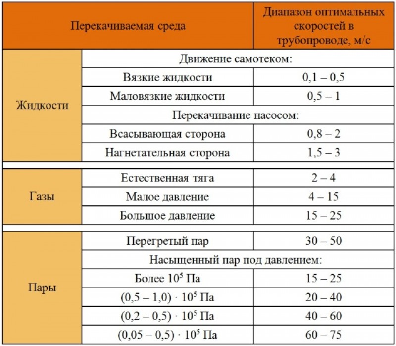 Диапазон среда. Оптимальная скорость потока в трубопроводе. Рекомендуемые скорости в трубопроводах. Допустимые скорости в трубопроводе. Скорость движения в трубопроводе.