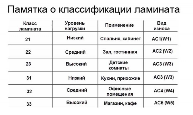 Какой купить ламинат какой класс. Классификация прочности ламината. Таблица классификации ламината. Прочность ламината по классам. Ламинат толщина какая бывает.