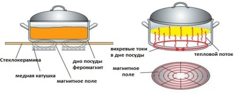 Индукционная или электрическая в чем разница. Принцип нагрева индукционной плиты. Принцип действия индукционной печи на кухне. Как работает индукционная варочная панель принцип работы. Электромагнитная индукция в индукционной плите.